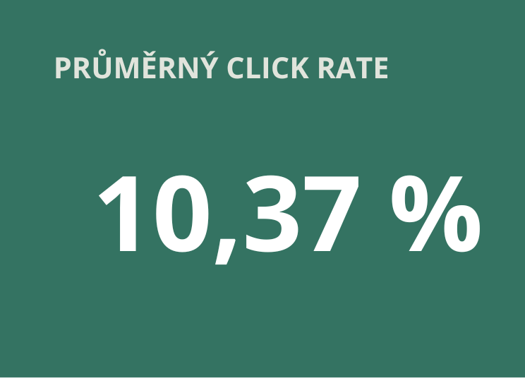 průměrná proklikovost 10,37 % průměrná proklikovost 10,37 %