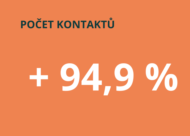 nárůst počtu kontaktů o 94,9 % nárůst počtu kontaktů o 94,9 %